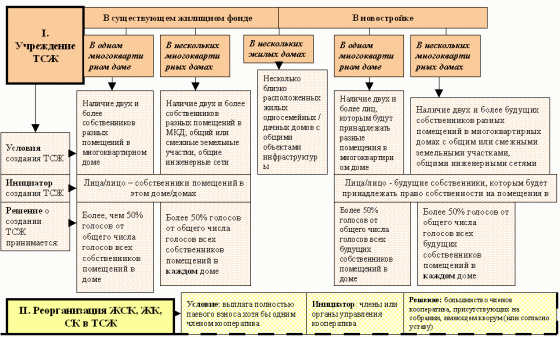 Правила создания ТСЖ