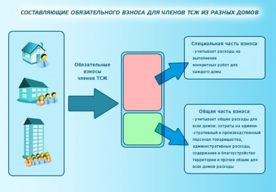 Подробности о ТСЖ